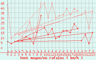 Courbe de la force du vent pour Gornergrat