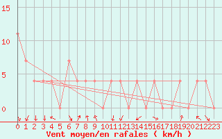 Courbe de la force du vent pour Ziar Nad Hronom