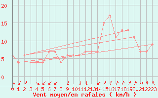 Courbe de la force du vent pour Vigna Di Valle