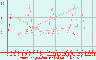 Courbe de la force du vent pour Fjaerland Bremuseet