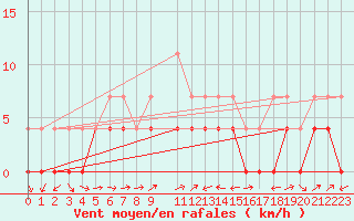 Courbe de la force du vent pour Ratece