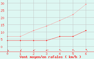 Courbe de la force du vent pour Salla Naruska