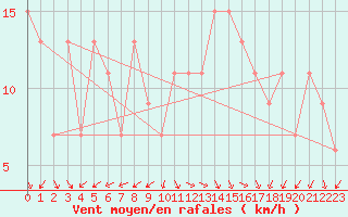 Courbe de la force du vent pour Capo Palinuro