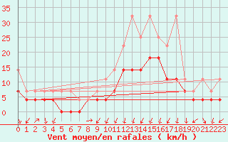 Courbe de la force du vent pour Lahr (All)