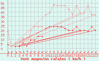 Courbe de la force du vent pour Nyon-Changins (Sw)