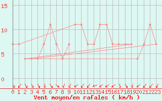 Courbe de la force du vent pour Moenichkirchen