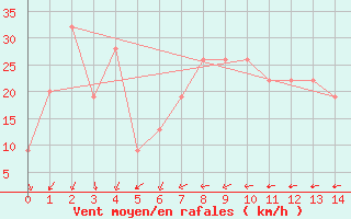 Courbe de la force du vent pour Capo Bellavista