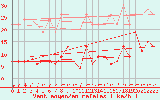 Courbe de la force du vent pour Grand Saint Bernard (Sw)
