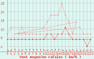 Courbe de la force du vent pour Haugedalshogda