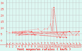 Courbe de la force du vent pour Udine / Rivolto