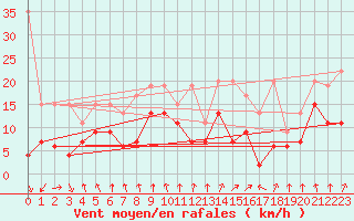 Courbe de la force du vent pour Les Attelas