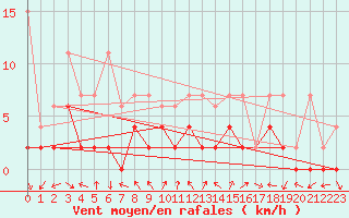 Courbe de la force du vent pour Mhling