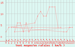 Courbe de la force du vent pour Cuenca