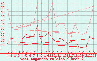 Courbe de la force du vent pour Gornergrat