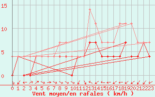 Courbe de la force du vent pour Celje