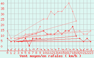 Courbe de la force du vent pour San Clemente