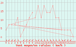 Courbe de la force du vent pour Vranje