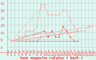 Courbe de la force du vent pour Rimnicu Sarat