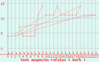 Courbe de la force du vent pour Palic