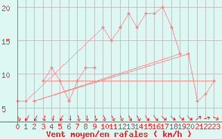 Courbe de la force du vent pour Rhyl