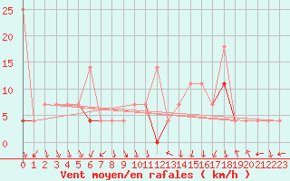 Courbe de la force du vent pour Byglandsfjord-Solbakken