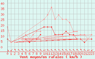Courbe de la force du vent pour Calafat
