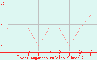 Courbe de la force du vent pour Lome