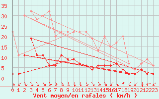 Courbe de la force du vent pour Vaduz