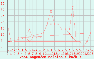 Courbe de la force du vent pour Tanabru