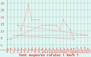 Courbe de la force du vent pour Valentia Observatory