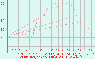 Courbe de la force du vent pour Gurteen