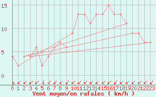 Courbe de la force du vent pour Lugo / Rozas