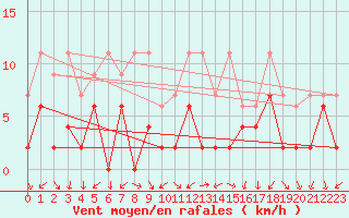 Courbe de la force du vent pour Locarno (Sw)
