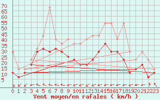 Courbe de la force du vent pour Feldberg-Schwarzwald (All)