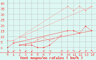 Courbe de la force du vent pour Ulrichen