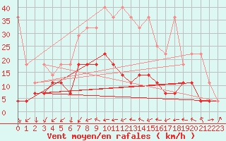 Courbe de la force du vent pour Weiden