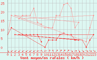 Courbe de la force du vent pour Madrid / Retiro (Esp)