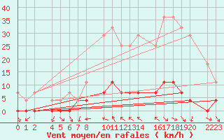 Courbe de la force du vent pour Bielsa