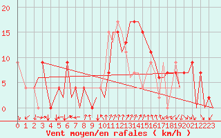 Courbe de la force du vent pour Gerona (Esp)