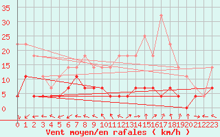 Courbe de la force du vent pour Madrid / Retiro (Esp)