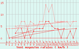 Courbe de la force du vent pour Valdepeas