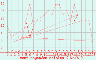 Courbe de la force du vent pour Tarfala