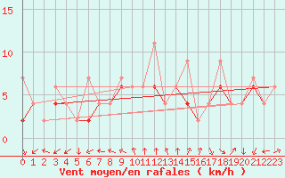 Courbe de la force du vent pour Neuchatel (Sw)