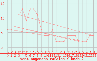 Courbe de la force du vent pour Masan