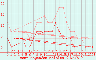 Courbe de la force du vent pour Salla Naruska