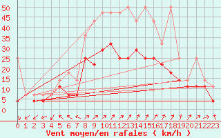Courbe de la force du vent pour Giessen