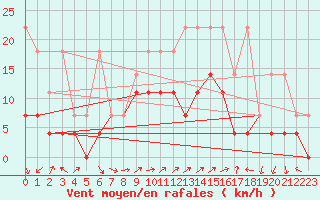 Courbe de la force du vent pour Bad Lippspringe