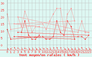 Courbe de la force du vent pour Monte Generoso