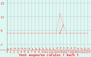 Courbe de la force du vent pour Gorgova