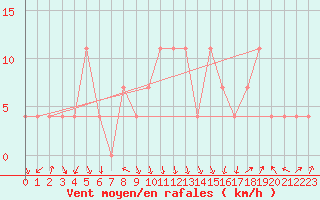 Courbe de la force du vent pour Alpinzentrum Rudolfshuette